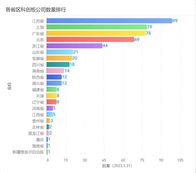 2023年3月江蘇資本市場發(fā)展報(bào)告:市值榜、城市榜、后備企業(yè)數(shù)量