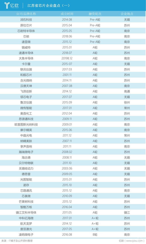 江蘇省芯片企業(yè)大盤(pán)點(diǎn) 一步領(lǐng)先 步步領(lǐng)先